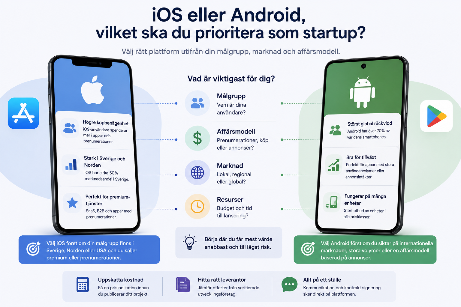 iOS eller Android, vilket ska du prioritera som startup?